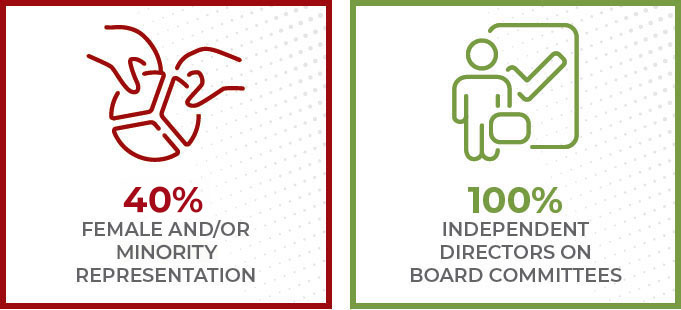 board of directors stats graphics