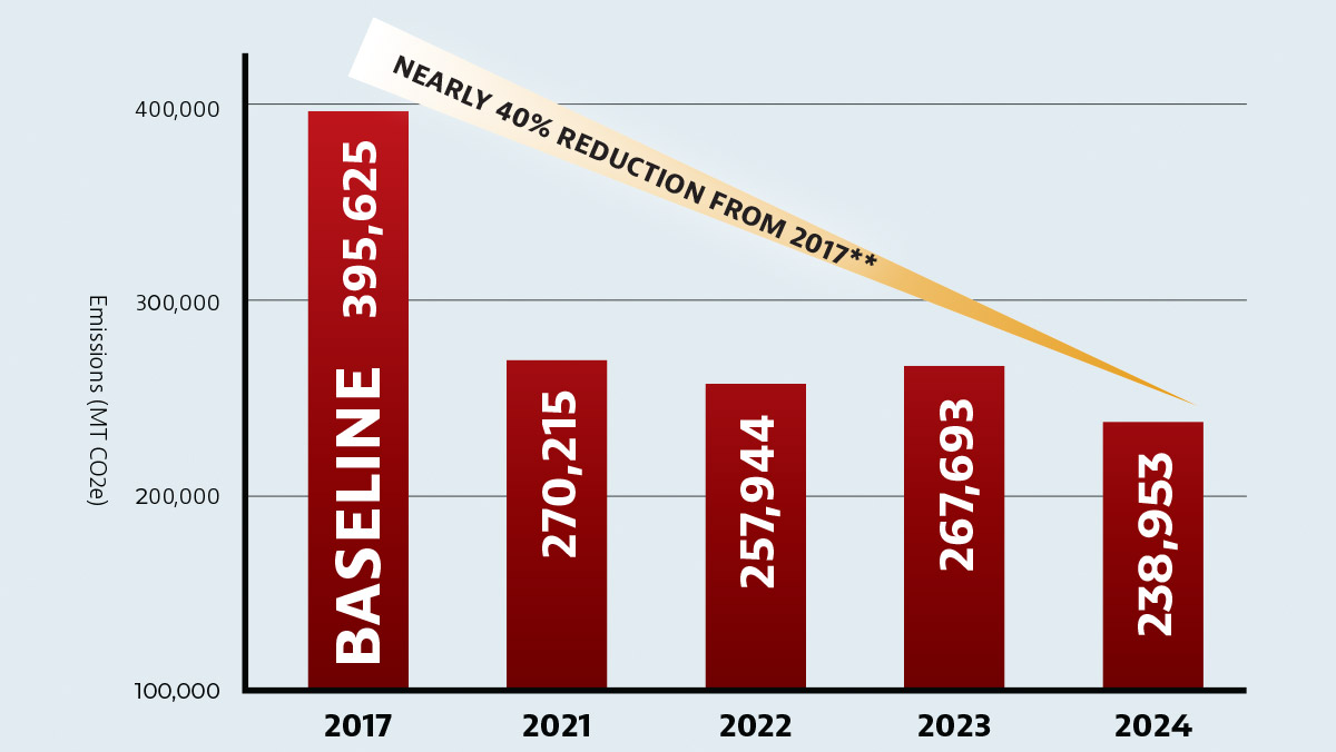 carbon emissions chart