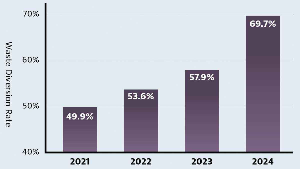 landfill diverted chart
