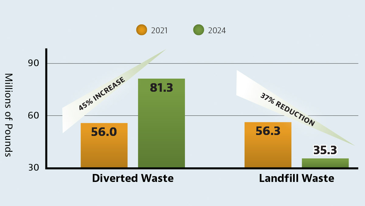 waste diverted chart