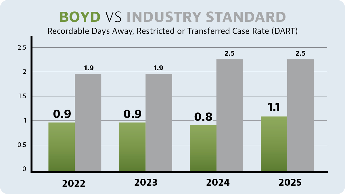 recordable days away chart