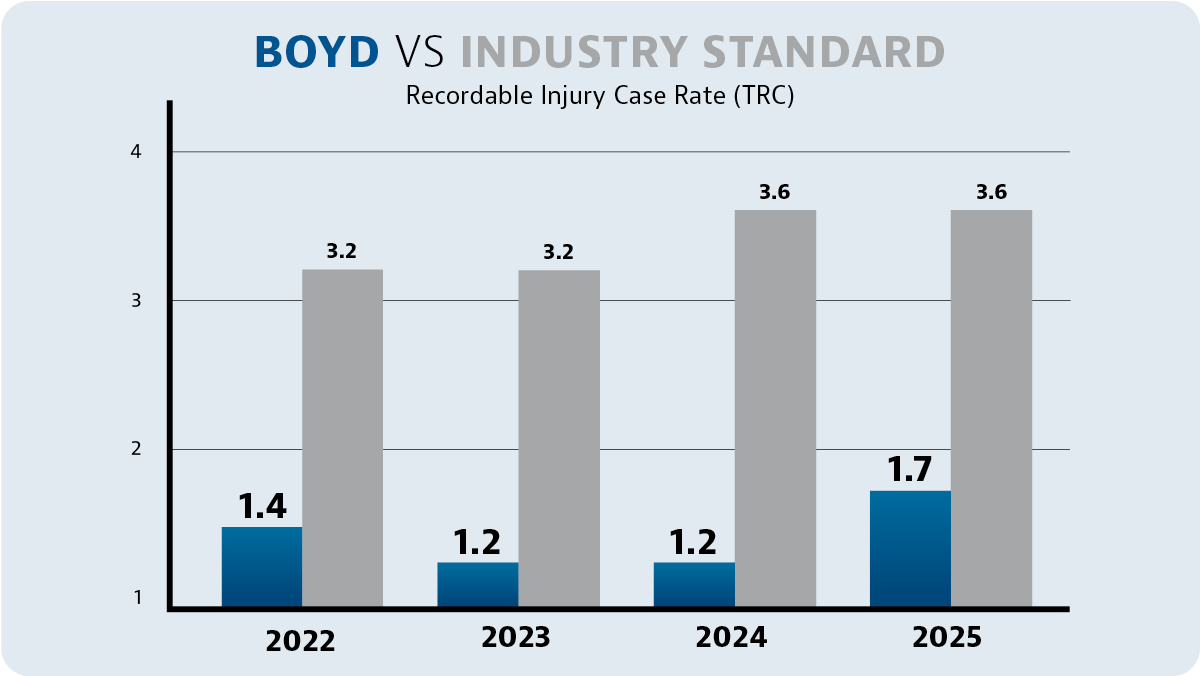 recordable injury case rate chart