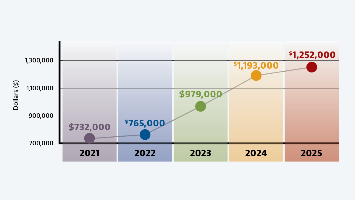 a graph of Boyd team member giving