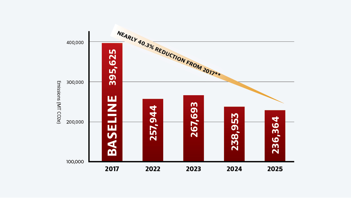annual carbon emissions chart