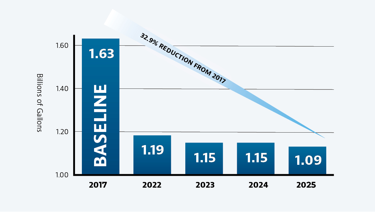 water usage by year chart