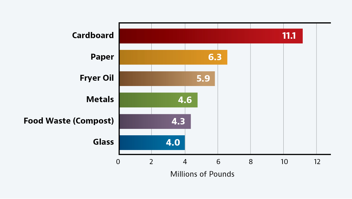 company wide recycling chart