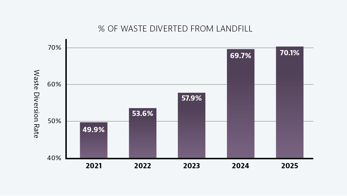 waste diversion chart