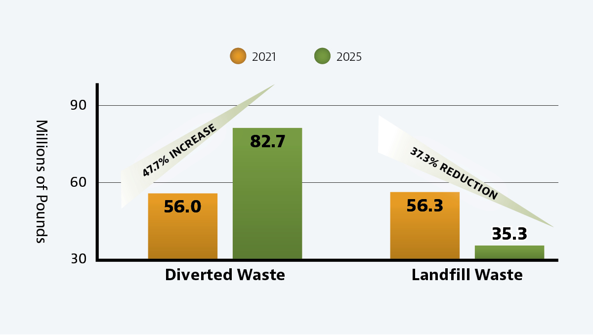 waste diversion progress